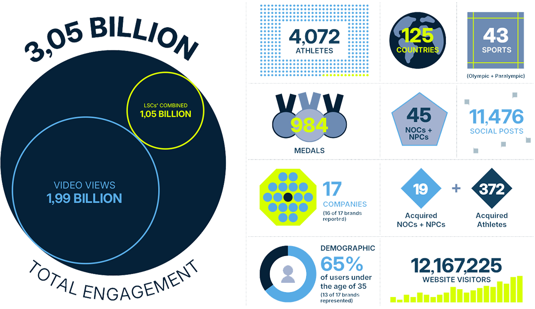 Road to Paris Pilot in Numbers